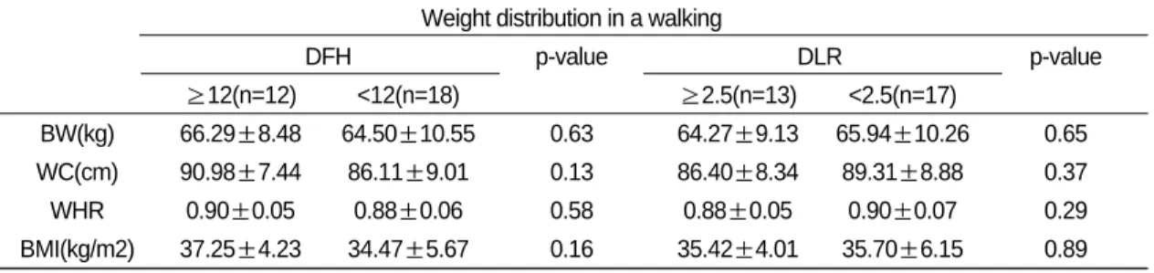 Table Ⅳ. Correlation between Weight Distribution in a Walking and Obese Index