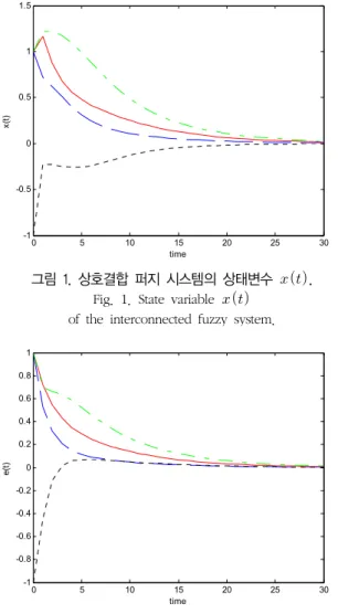 Fig.  1.  State  variable  