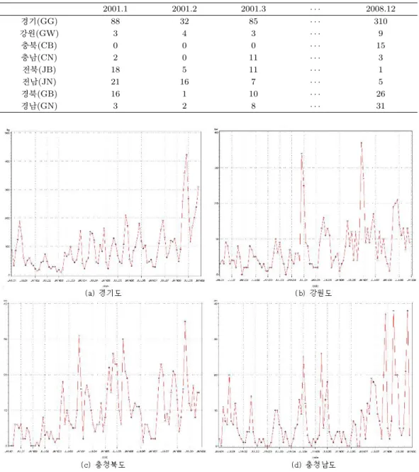 Table 4.1. Structure of Korea Mumps Panel data 2001.1 2001.2 2001.3 · · · 2008.12 경기(GG) 88 32 85 · · · 310 강원(GW) 3 4 3 · · · 9 충북(CB) 0 0 0 · · · 15 충남(CN) 2 0 11 · · · 3 전북(JB) 18 5 11 · · · 1 전남(JN) 21 16 7 · · · 5 경북(GB) 16 1 10 · · · 26 경남(GN) 3 2 8 