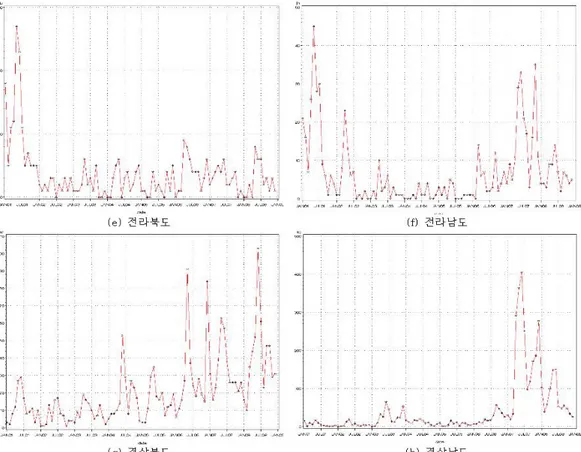 Figure 4.2. Time series plot of Korea 8do Mumps data