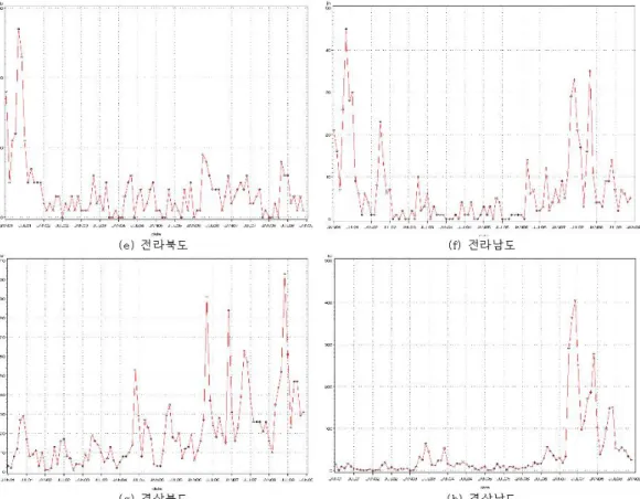 Figure 4.2. Time series plot of Korea 8do Mumps data