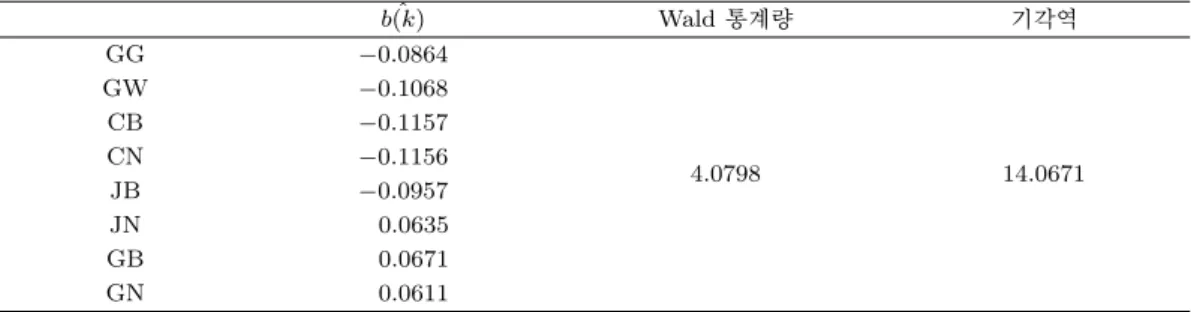 Table 4.3. Parameter estimates and Wald test statistics b(k)ˆ Wald 통계량 기각역 GG −0.0864 4.0798 14.0671GW−0.1068CB−0.1157CN−0.1156 JB −0.0957 JN 0.0635 GB 0.0671 GN 0.0611