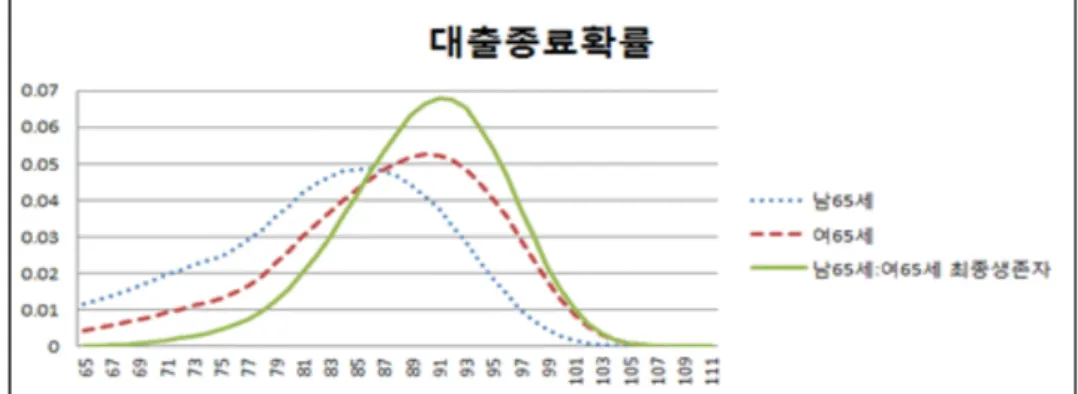 Figure 4.1. Termination probabilities for man, woman, and last-survivor status