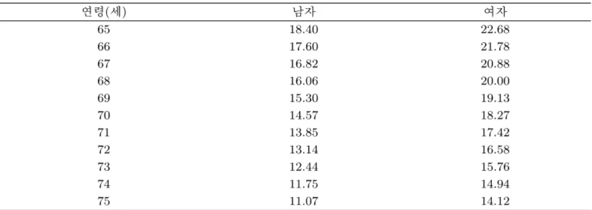 Table 2.1. Complete expectation of life 연령(세) 남자 여자 65 18.40 22.68 66 17.60 21.78 67 16.82 20.88 68 16.06 20.00 69 15.30 19.13 70 14.57 18.27 71 13.85 17.42 72 13.14 16.58 73 12.44 15.76 74 11.75 14.94 75 11.07 14.12
