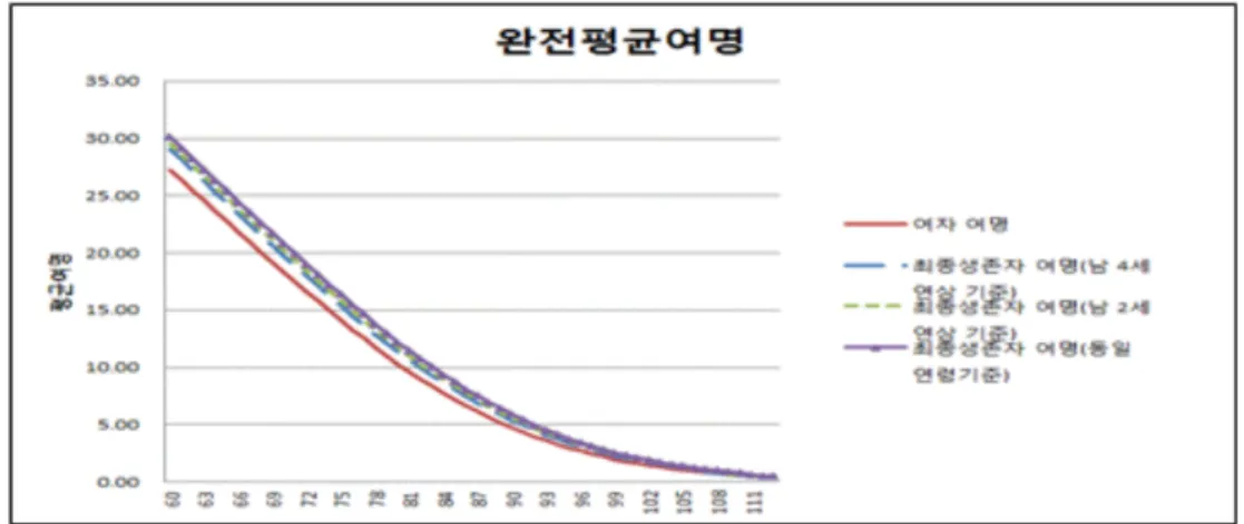 Figure 2.2. Comparison of complete expectations of life for woman, and last-survivor status by age diﬀerence 가능성이 높다고 볼 수 있다