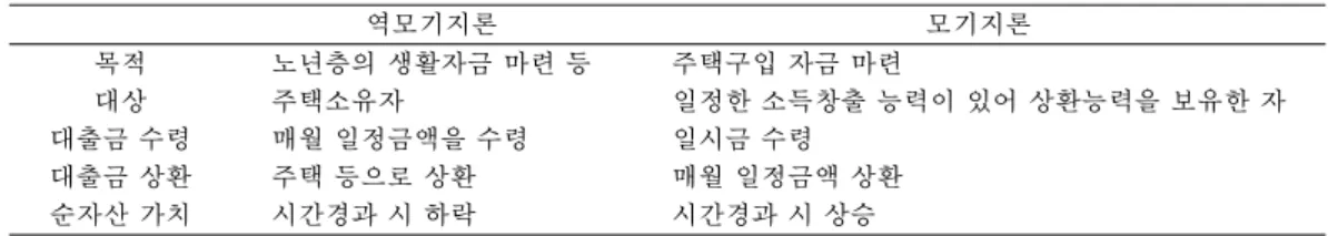 Table 3.1. Comparison of reverse mortgage and mortgage 역모기지론 모기지론 목적 노년층의 생활자금 마련 등 주택구입 자금 마련 대상 주택소유자 일정한 소득창출 능력이 있어 상환능력을 보유한 자 대출금 수령 매월 일정금액을 수령 일시금 수령 대출금 상환 주택 등으로 상환 매월 일정금액 상환 순자산 가치 시간경과 시 하락 시간경과 시 상승 입자가 소유주택에 거주하면서 동시에 사망 시까지 매월 일정액을 지급 받는다
