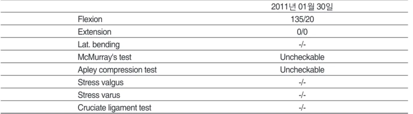Table Ⅰ. ROM(range of movement) and Knee Physical Exam