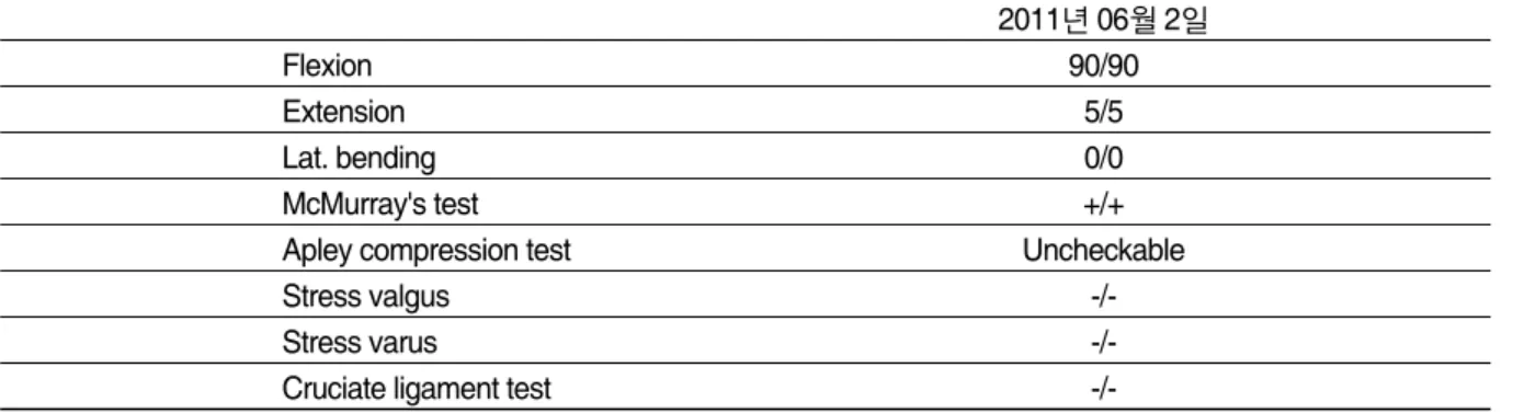 Table Ⅲ. ROM(range of movement) and Knee Physical Exam