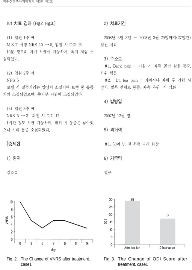 Fig. 2.  The Change of VNRS after treatment.