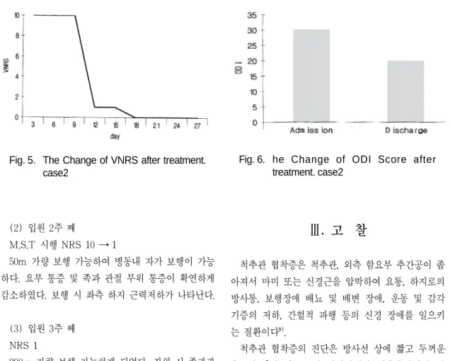 Fig. 6. he Change of ODI Score after treatment. case2