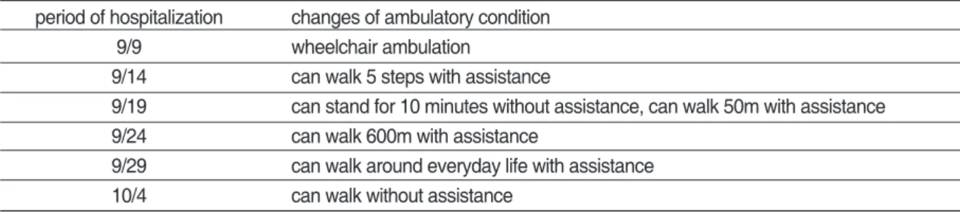 Table Ⅱ. The Changes of Ambulatory Condition according to Period of Hospitalization period of hospitalization changes of ambulatory condition
