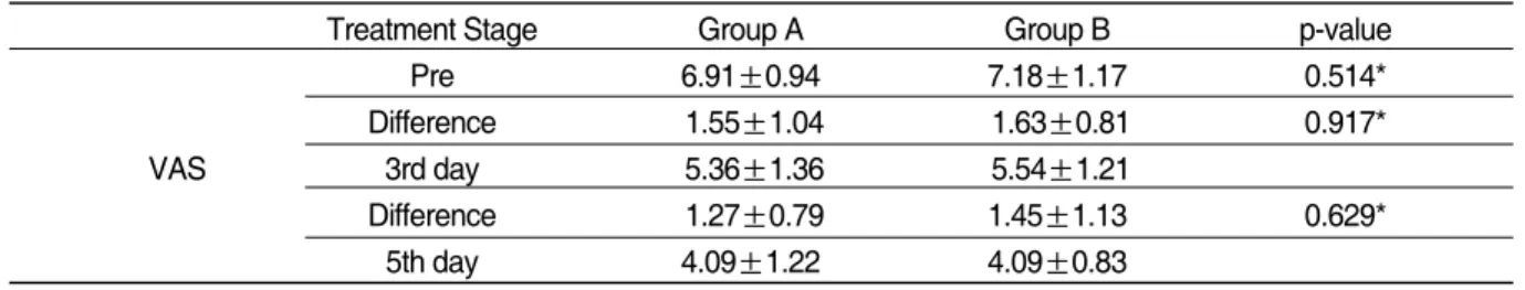 Table Ⅵ. The Dfference of AHS and VAS between Group A and Group B