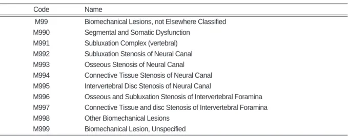 Table Ⅰ. Conception of the Code M99 and It's Subcategories by KCD(Korean Standard Classification Of Disease)