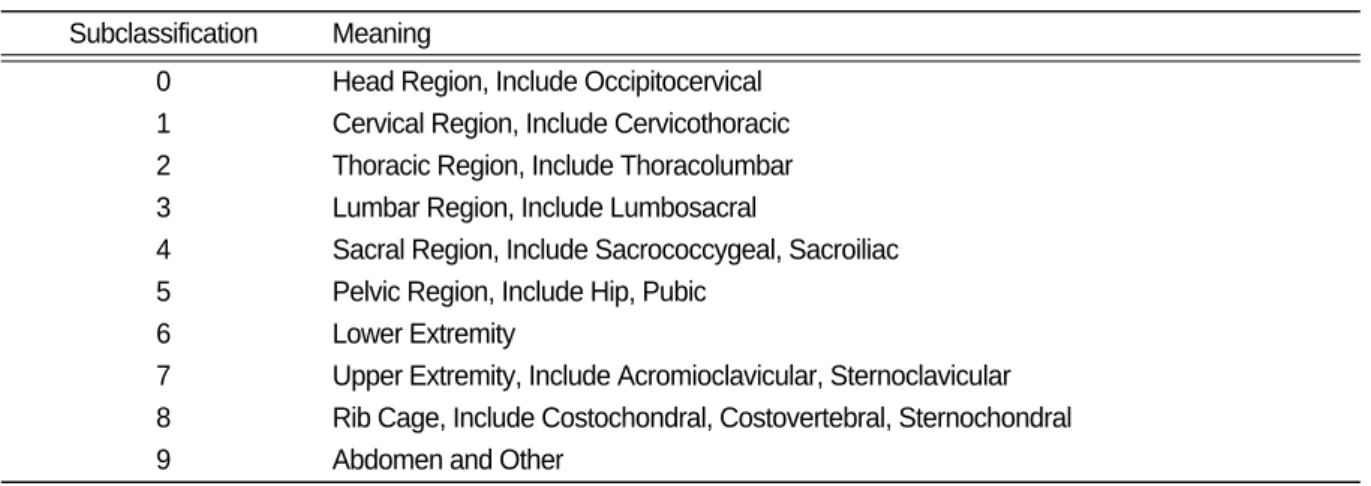 Table Ⅱ. Subclassification to Indicate the Site of Lesions in M99 Subclassification Meaning