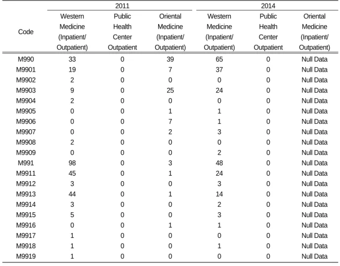Table Ⅴ. Comparison the Number of Patient who were Diagnosed M990, M991 and It's Subclassification in 2011 and 2014