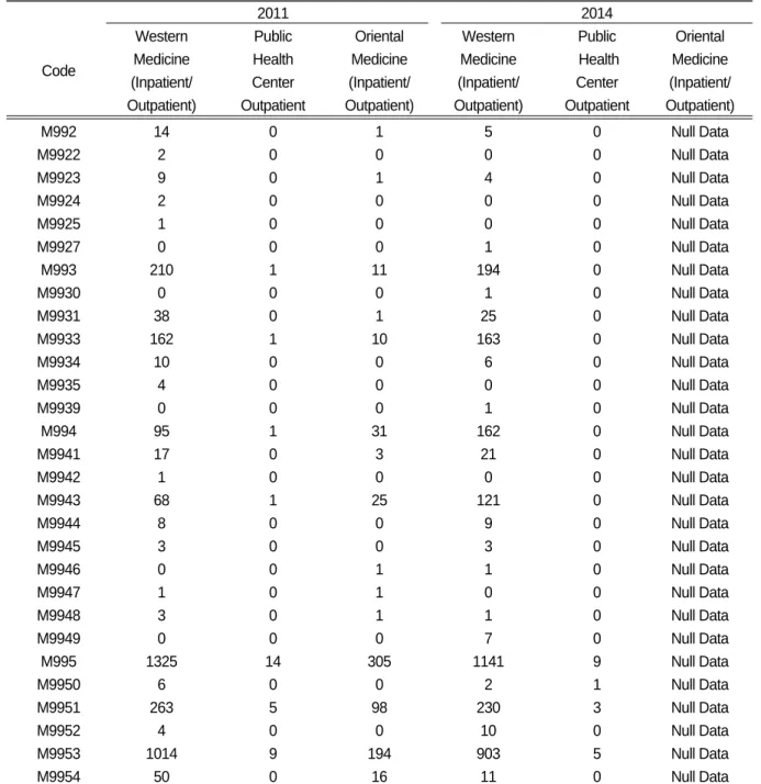 Table Ⅵ. Comparison the Number of Patient who were Diagnosed M992, M993, M994, M995 and It's Subclassification in 2011 and 2014