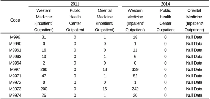 Table Ⅶ. Comparison the Number of Patient who were Diagnosed M996, M997 and It's Subclassification in 2011 and 2014