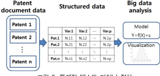 그림  1에서  각  열(column)은  변수(variable)  또는  필드 (field)를  나타내고  각  행(row)은  관측치(observation)  또는  레코드(record)를  나타낸다