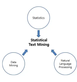 그림  3.  통계적  텍스트  마이닝  구조 Fig.  3.  Structure  of  statistical  text  mining