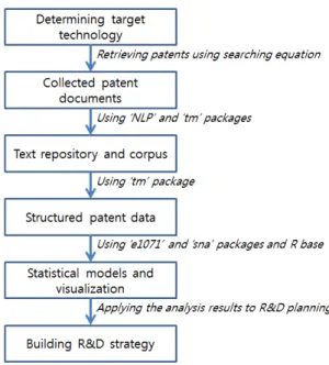 그림  6.  특허  빅  데이터의  통계적  텍스트  마이닝  절차  Fig.  6.  Statistical  text  mining  process  of  patent  big  data