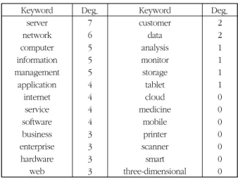 그림  10.  키워드  기반  기술모형:  Server Fig.  10.  Technology  model  based  on  keywords:  Server