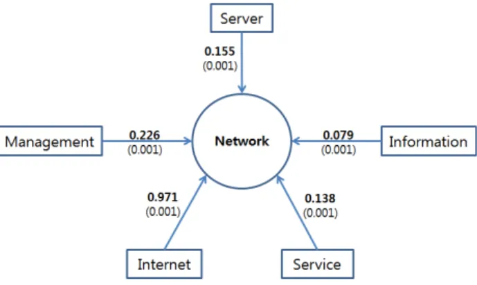 그림  11.  키워드  기반  기술모형:  Network Fig.  11.  Technology  model  based  on  keywords:  Network