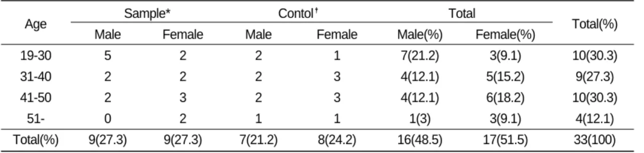 Table Ⅱ. Distribution of SLR-test angle  