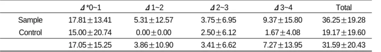 Table Ⅵ. Chages of NRS and SLR test angle between 10days