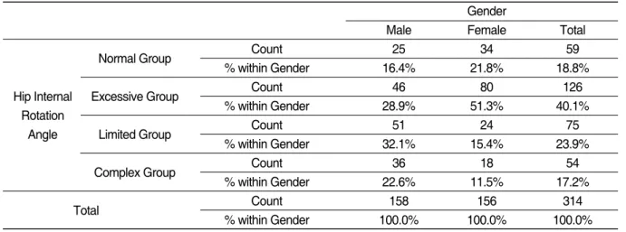 Table Ⅱ. Distribution of Hip Internal Rotation Angle according to Gender