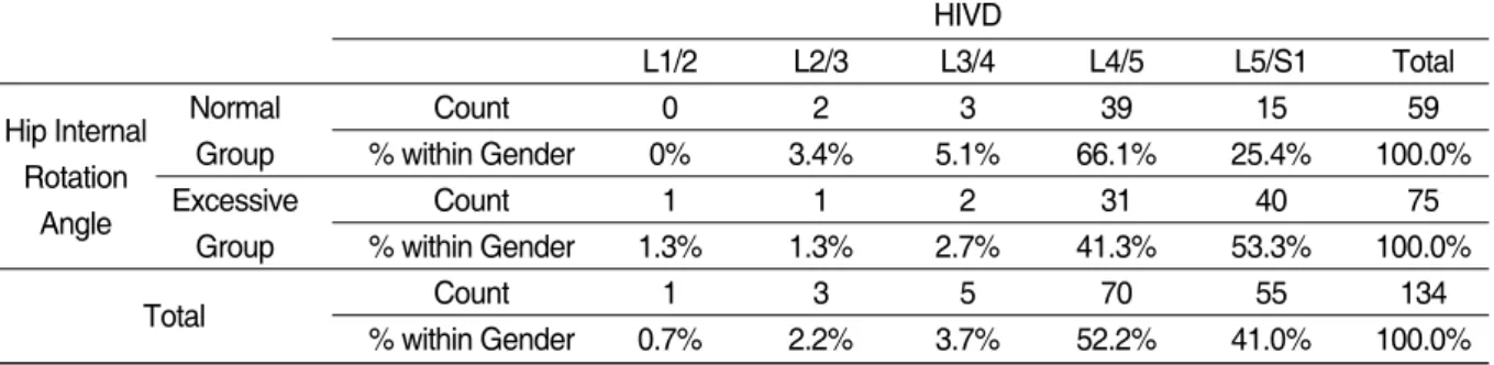 Table Ⅴ. Comparison Hip Internal Rotation Angle Normal Group with Limited Group according to the Level of HIVD