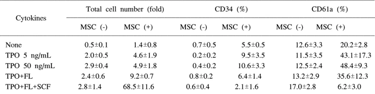 Table  1.  Total  Cell  Number  (fold)  and  Percentage  of  PB  CD34 +   Cells  and  CD61a +   Megakaryocytic  Cells  after  11  Days  of  Culture  with  Cytokines  and  Stromal  Cells  (n=3)