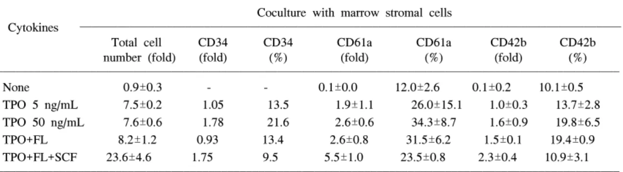 Table  2.  Total  Cell  Number  (fold)  and  Percentage  of  Umbilical  Cord  Blood  CD34 +   Cells  and  CD61a + ,  CD42b + Megakaryocytic  Cells  after  11  Days  of  Culture  with  Cytokines  and  Stromal  Cells  (n=3)