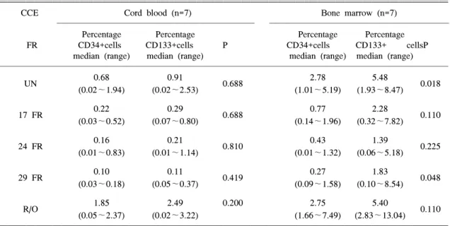 Table  1.  Distribution  of  CD34+  Cell  and  CD133+  Cells  in  CCE  Fractions