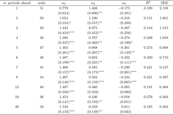 Table 4.6. Predicting future changes in real growth (X 2 and X 3 )