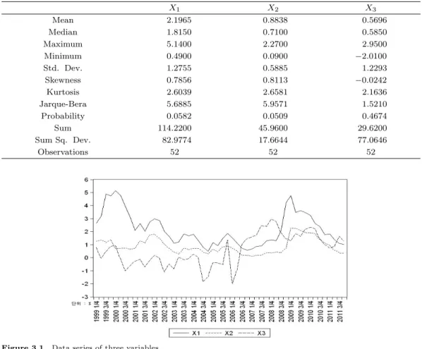 Table 3.1. Basic statistics X 1 X 2 X 3 Mean 2.1965 0.8838 0.5696 Median 1.8150 0.7100 0.5850 Maximum 5.1400 2.2700 2.9500 Minimum 0.4900 0.0900 −2.0100 Std