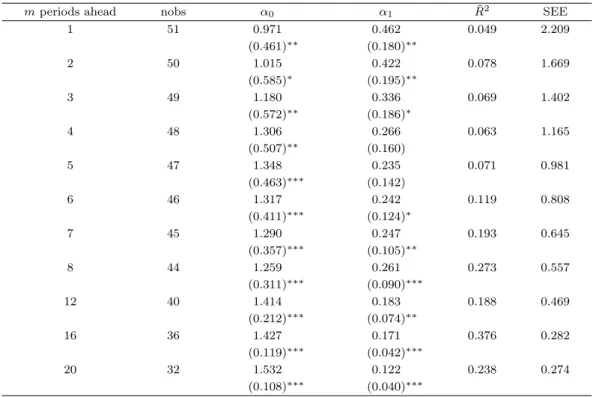 Table 4.1. Predicting future changes in real growth (X 1 )