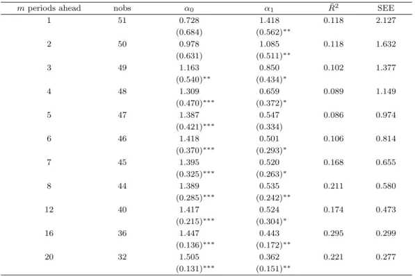 Table 4.2. Predicting future changes in real growth (X 2 )