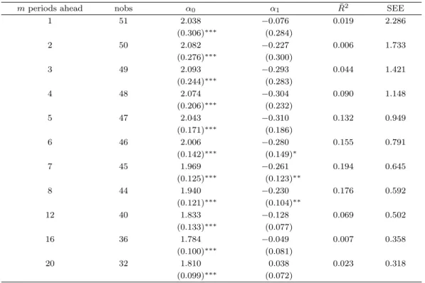 Table 4.3. Predicting future changes in real growth (X 3 )