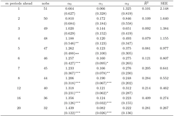 Table 4.4. Predicting future changes in real growth (X 1 and X 2 )