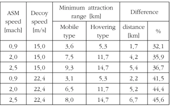Table  2.  Requirement  time  for  ASM  attraction  of  mobile  and  hovering  type ASM  speed [mach] Decoy speed[m/s] Minimum  attraction range  [km] DifferenceMobile  type Hovering type distance[km] % 0.9 15.0 3.6 5.3 1.7 32.1 2.0 15.0 7.5 11.7 4.2 35.9 