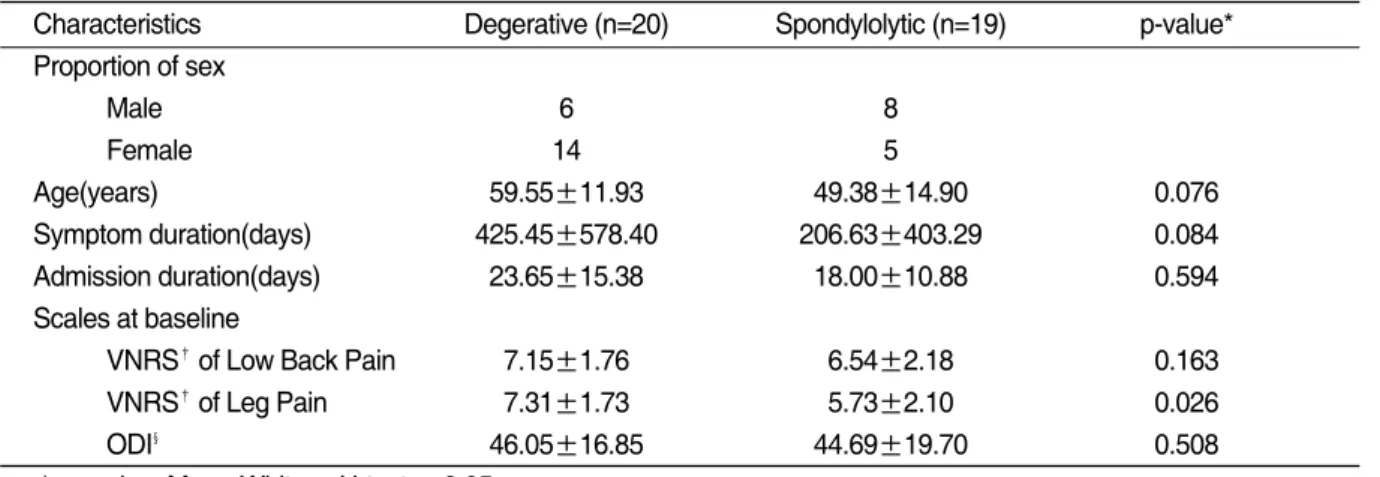 Table Ⅴ. Distribution of VNRS and ODI Improvement