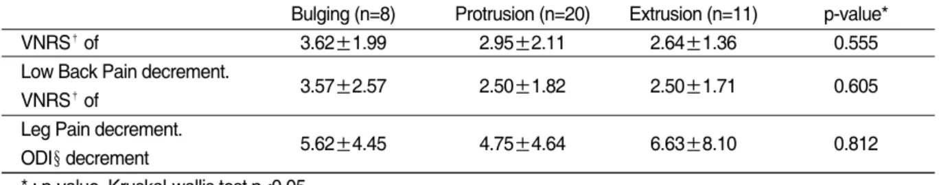 Table VI. The Comparison on VNRS and ODI Decrement among Bulging, Protruded and Extruded disc Herniation Type