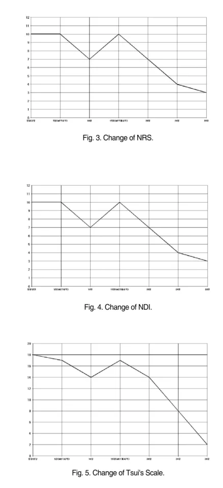 Fig. 3. Change of NRS.