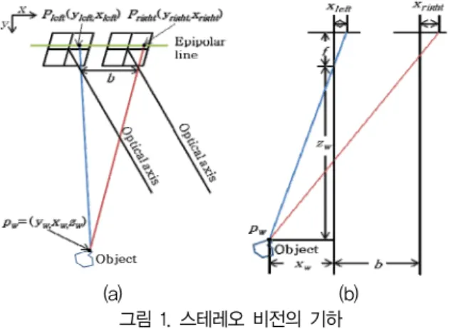 그림  1.  스테레오  비전의  기하 Fig.  1.  Geometry  of  stereo  vision: