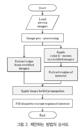 그림  2.  제안하는  방법의  순서도 Fig.  2.  Flowchart  of  the  proposed  method
