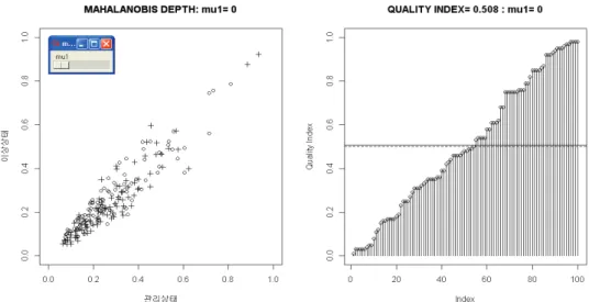 Figure 2.1. Dynamic DD-plot and dynamic quality index plot for the in-control state(µ 1 = 0) in a multivariate process using Mahalanobis depth