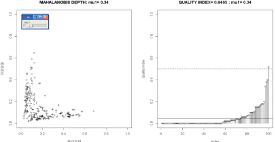 Figure 2.3. Dynamic DD-plot and dynamic quality index plot for the out-of-control state(µ 1 = 0.34) in a multivariate process using Mahalanobis depth