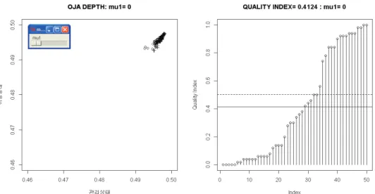 Figure 2.5. Dynamic DD-plot and dynamic quality index plot for the in-control state(µ 1 = 0) in a multivariate process using Oja depth