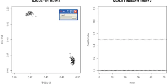Figure 2.7. Dynamic DD-plot and dynamic quality index plot for the out-of-control state(µ 1 = 2) in a multivariate process using Oja depth