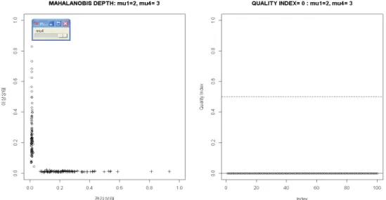 Figure 2.8. Dynamic DD-plot and dynamic quality index plot for the out-of-control state(µ 1 = 2, µ 4 = 3) in a multivariate process using Mahalanobis depth